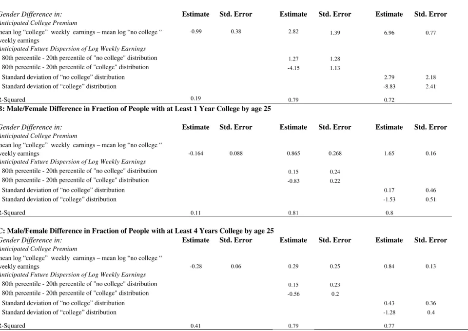 Table 2. O.L.S. Estimates of Effects of Characteristics of the log weekly earnings on Male-Female Education Difference