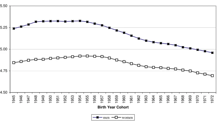 Figure 5a.  Opportunity Cost of Advanced Schooling: Average log (weekly earnings) of persons aged 18-24  with Only High School Education While Cohort Between 18 and 24
