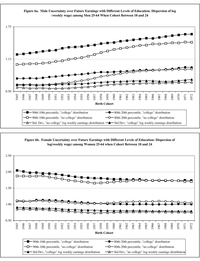 Figure 6a.  Male Uncertainty over Future Earnings with Different Levels of Education: Dispersion of log  (weekly wage) among Men 25-64 When Cohort Between 18 and 24 
