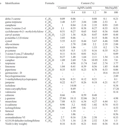 Table 1. Chemical composition and contents of essential oil of Achillea millefolium L