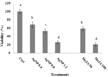 Fig. 4. Flavonoid content of  with different letters in each graph are significantly different at A