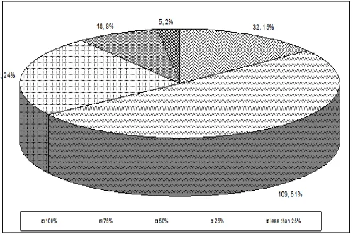 Figure 7. Pie Diagram showing the Rate of Success in Locating Documents Using OPAC/Web OPAC 