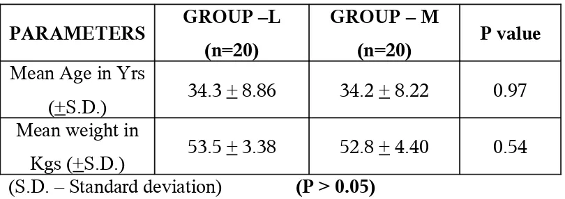 Table: 1 DEMOGRAPHIC CHARACTERISTICS BETWEEN GROUPS