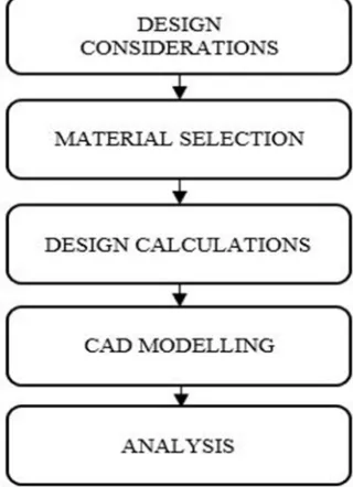 Fig. 1 Flowchart of design procedure 
