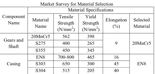TABLE I Market Survey for Material Selection 