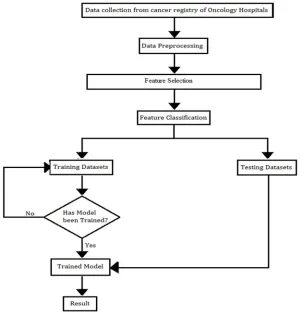 Fig 1. A flow chart showing the methodology should be followed in lung cancer prediction using ML techniques 