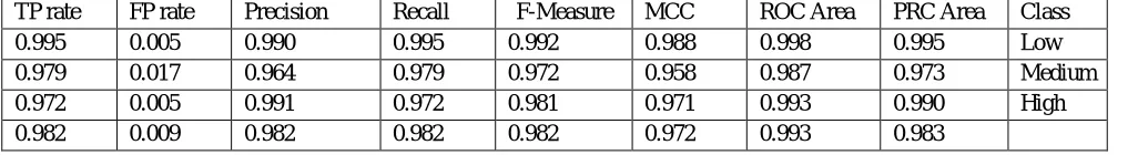 TABLE. II  Detailed Accuracy By Class 