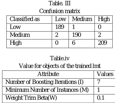 Table. III  Confusion matrix 