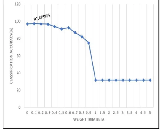 Fig 4 A chart showing Weight trim beta vs classification accuracy 