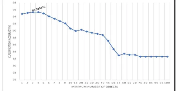 Fig 5 A chart showing Confidence factor vs classification accuracy 
