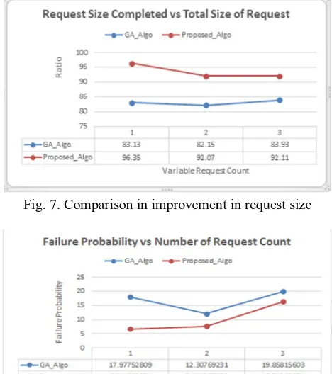 Fig. 7. Comparison in improvement in request size 