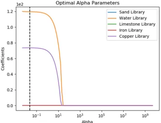 Figure 4-27: Elastic Net fit for the far detector water trial