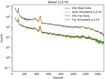 Table 4-3: Linear coefficients and error for water near detector 