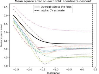 Figure 4-33:  LASSO model selection coefficients by changing the normalization parameter for the near detector sand trial 