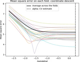 Figure 4-37:  Elastic Net model selection coefficients by changing the normalization parameter for the near detector sand trial 