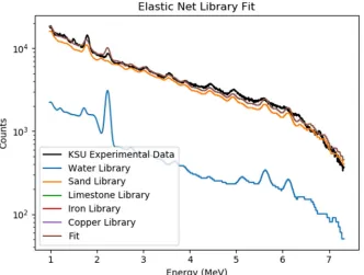 Figure 4-39: Elastic Net full fit for the near detector sand trial 