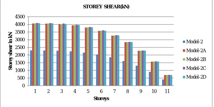Fig. 24: Storey shear of Model-1 with lateral force resisting systems  