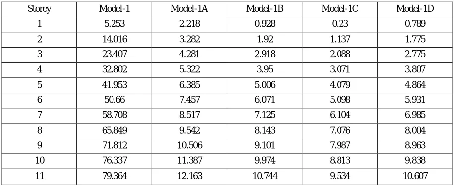 Table 2: Storey Displacement of Model-1 with Lateral Force Resisting Systems 
