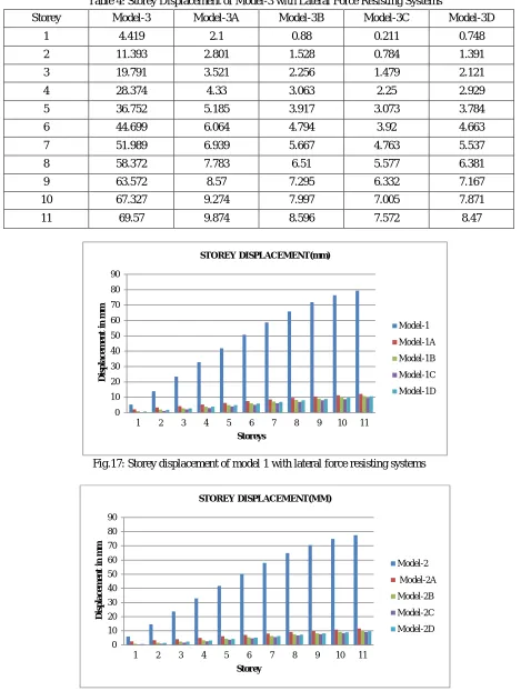 Table 4: Storey Displacement of Model-3 with Lateral Force Resisting Systems 