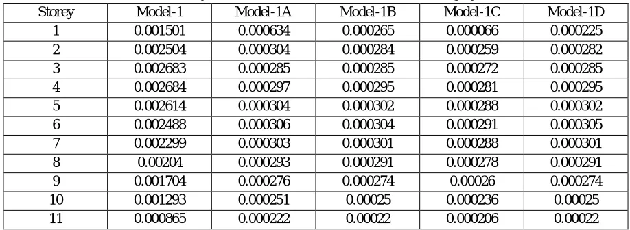 Table 5: Storey drift of Model-1 with Lateral Force Resisting Systems Model-1 Model-1A Model-1B Model-1C 