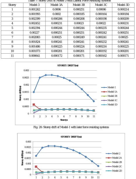 Table 7: Storey Drift of Model-3 with Lateral Force Resisting Systems 