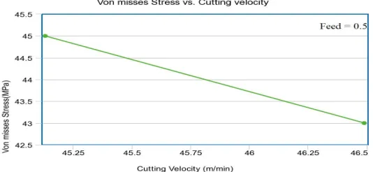 Fig.6 Graph showing relation between cutting force  v/s cutting velocity 