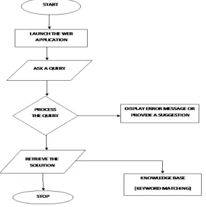 Fig 2: Chatbot Flowchart: 
