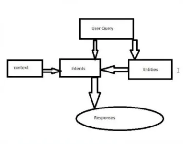 Fig 3: DialogFlow Architecture 