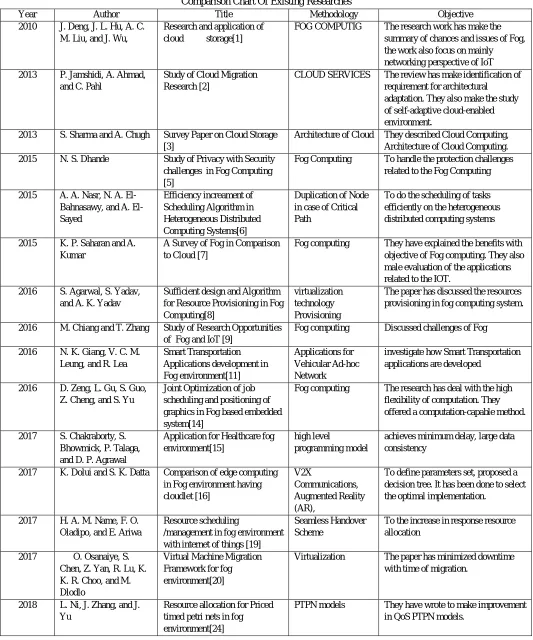 Table I  Comparison Chart Of Existing Researches 