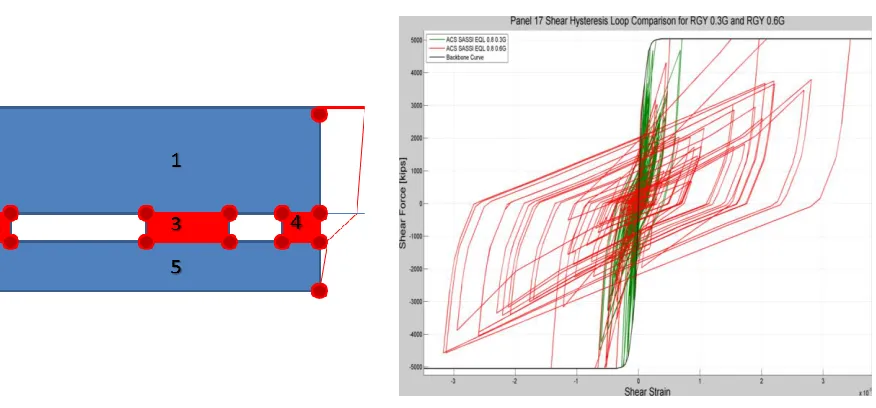 Figure 2 Panel Split Due to Openings                Figure 3 Hysteretic Loops for Two Strain Levels  