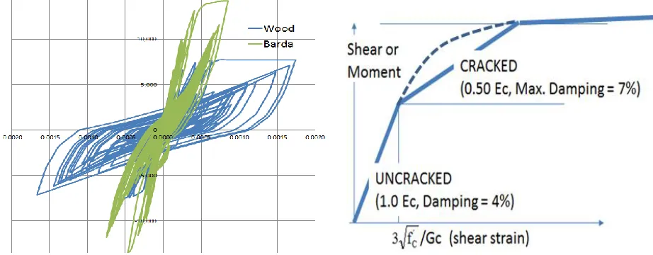 Figure 4 Barda, 1977 vs. Wood, 1990 Equation                  Figure 5 BBC Generation Using BBCGEN 