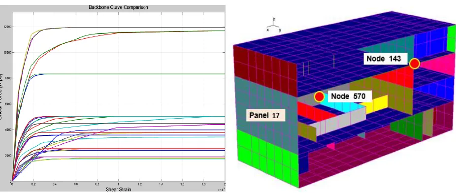 Figure 7 Computed BBC for Shearwall Panels            Figure 8 CMS Hysteretic Loops for 0.30g and 0.60g  