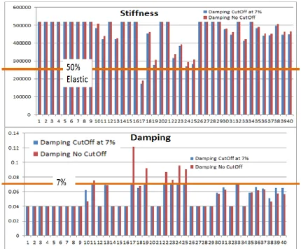 Figure 11 Effective Wall Stiffness and Damping Values for 0.30g Seismic Input  