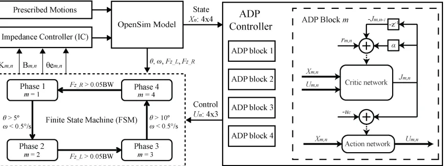 Figure 2.1 Human-prosthesis FS-IC control platform facilitated by OpenSim. One ADP controllervaluesis designed for each phase (m = 1,2,3,4) of the FSM to provide respective impedance parameter [refer to (2.1)] for the OpenSim during each gait cycle n.