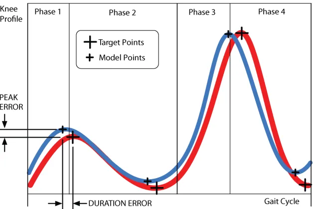 Figure 2.2 Red line: target knee proﬁle. Blue line: simulated knee trajectory. Vertical lines: transi-tions between gait phases, as determined by the FS-IC transition rules.