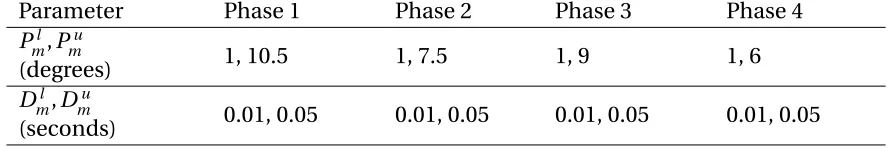 Table 2.1 Upper bound and lower bound of peak error and duration error