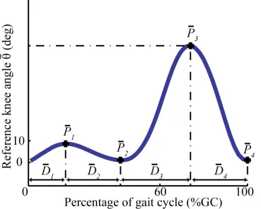 Figure 3.2 Feature representation of near-normal knee kinematics during one gait cycle was usedas learning control target, where D¯m indicates the angle feature, and P¯m indicates the durationfeature