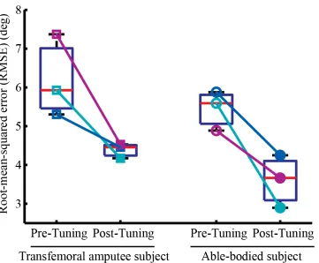 Figure 3.3 Comparison of knee kinematics by RMSE between pre-tuning and post-tuning acrossmultiple testing sessions