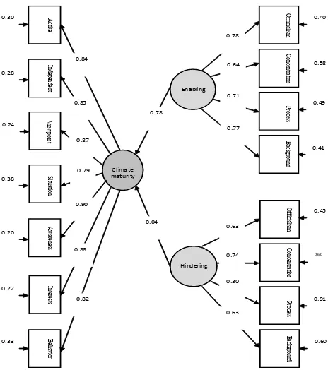 Fig. 5. The relationship between the type of the organizational structure and the level of climate maturity in Hormozgan University 