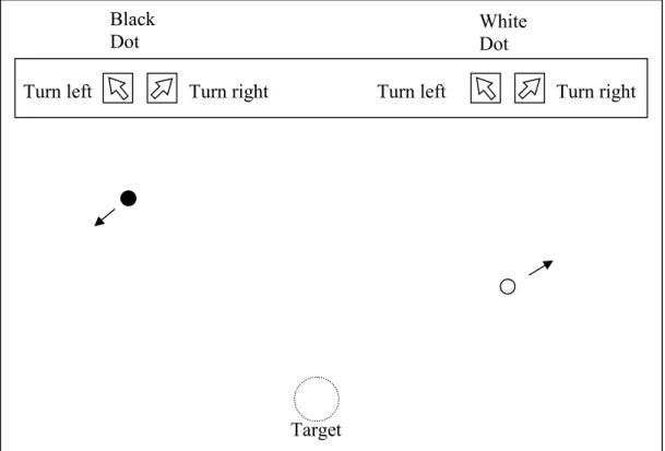 Figure 7. Dynamic spatial ability requires subjects to steer two concurrently moving  objects to a fixed destination point by clicking on the turn left and turn right buttons