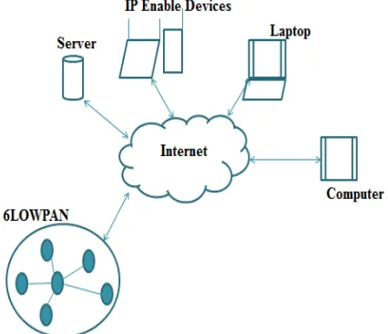 Figure 3 Architecture of the 6LoWPAN protocol. 