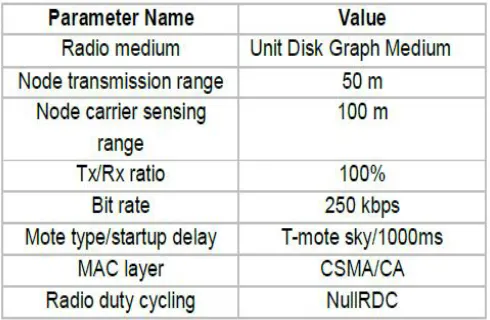 Figure 4: Topology of RPL Protocol. 