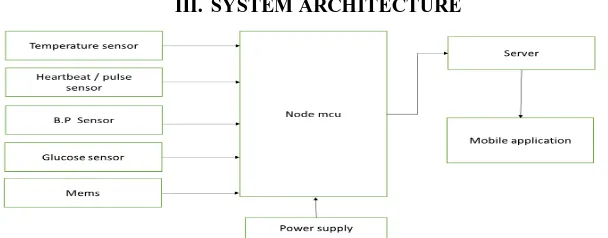 Figure 1 Architecture 