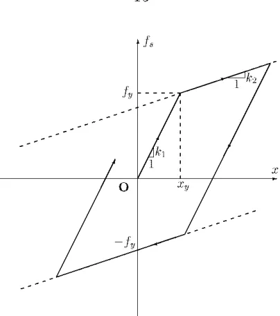 Figure 2.1: Relationship between the restoring force and the displacement of the bilinear hysteretic system (Example 2-1)