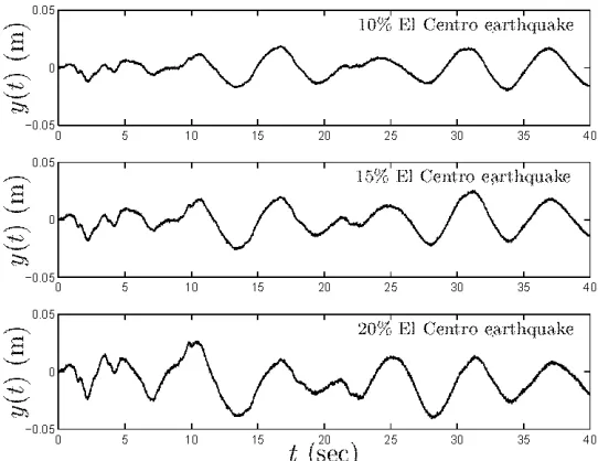 Figure 2.2: Response measurements of the oscillator for the three levels of excitation (Example 2-1)