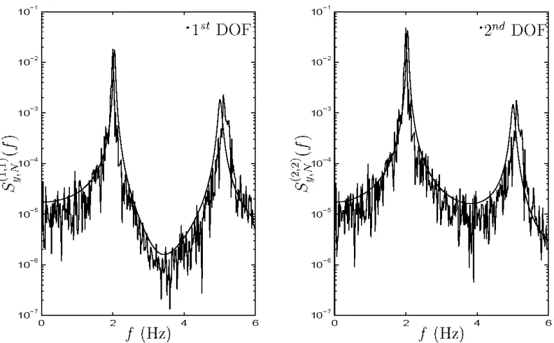 Figure 2.6: Response spectrum estimated by the measurements and the best fitting curve using Mode! Class 2 (Example 2-2)