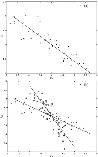 Figure 4.1: Schematic plots for identification of Dulling oscillator using the approach by Roberts et a!