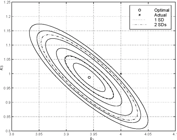 Figure 4.4: and ii) Gaussian approximation -Conditional PDFs of kl and k:l calculated using: i) Eqn