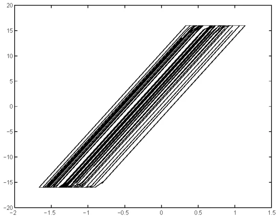 Figure 4.6: Relationship between the restoring force and the displacement of the system (Example 4-2)