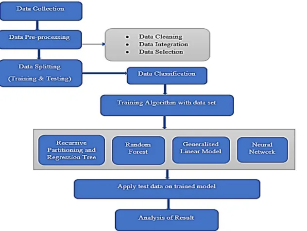 Figure. 2 (Wheat Crop Data Set) 